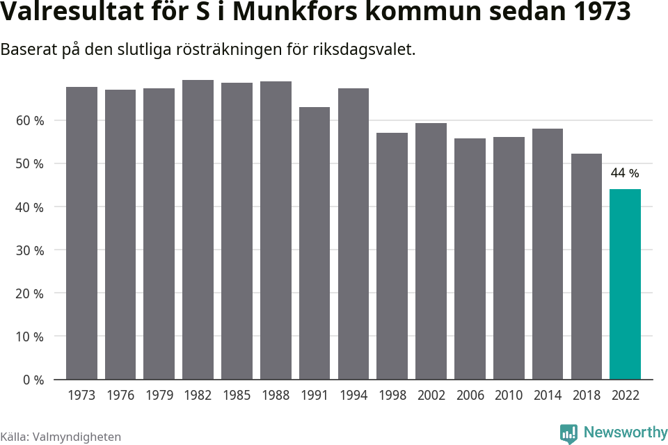 Socialdemokraternas resultat över tid
