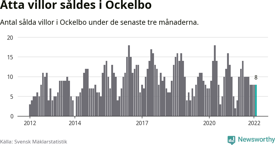 Graf: Antal sålda villor i Ockelbo kommun