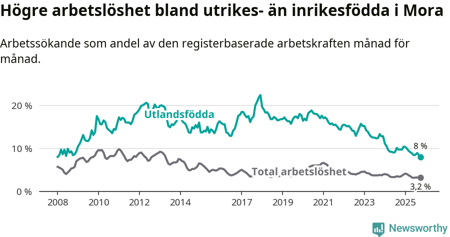 Graf: Skillnad i arbetslöshet mellan utrikesfödda och hela befolkningen i Mora kommun