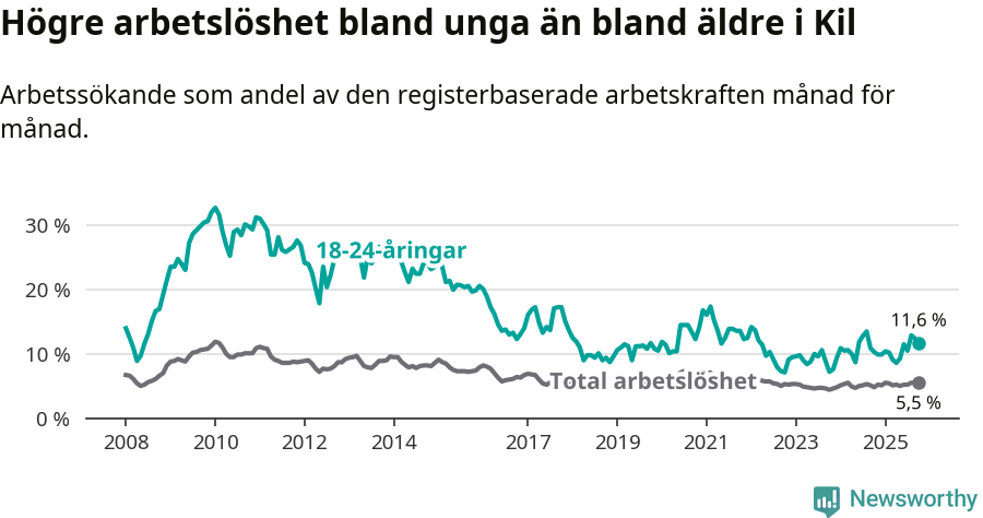 Graf: Skillnad i arbetslöshet mellan unga och hela befolkningen i Kils kommun