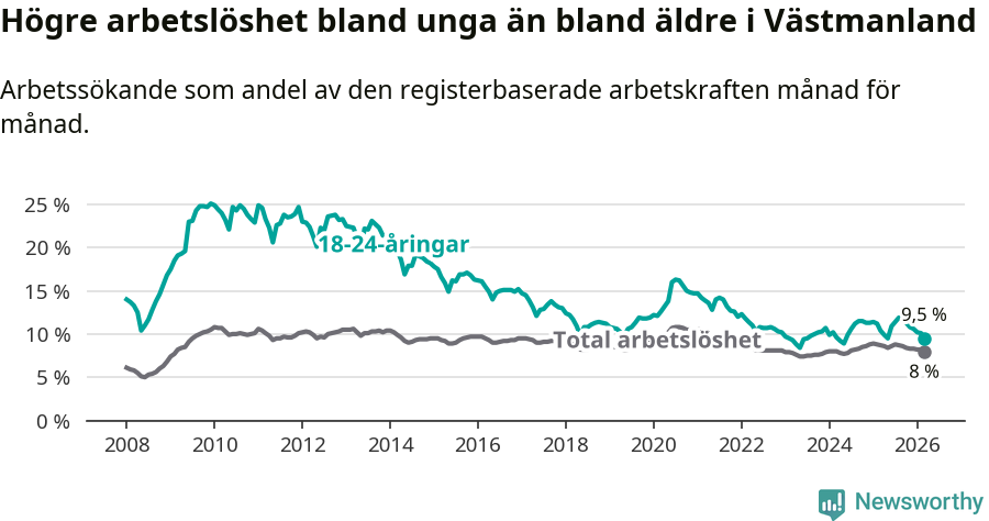 Graf: Skillnad i arbetslöshet mellan unga och hela befolkningen i Västmanlands län