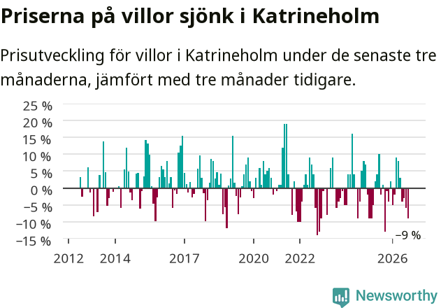Graf: Prisutveckling för villor i Katrineholms kommun