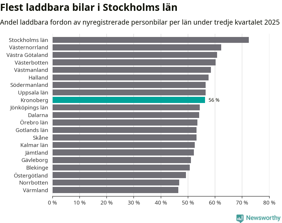 Graf: Antal nyregistrerade laddbara bilar per län