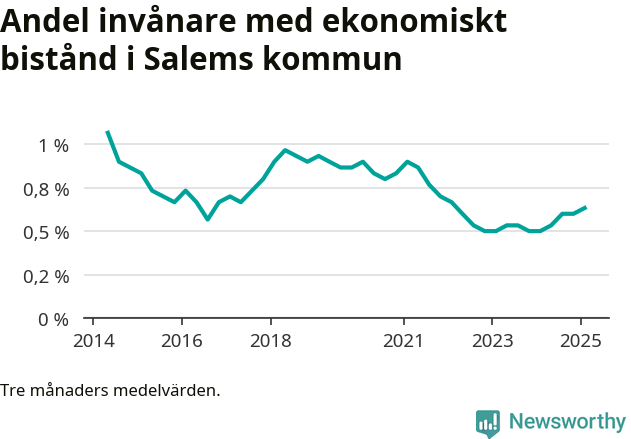Graf över andelen biståndstagare per tremånadersperiod