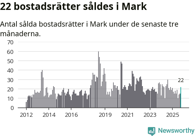 Graf: Antal sålda bostadsrätter i Marks kommun