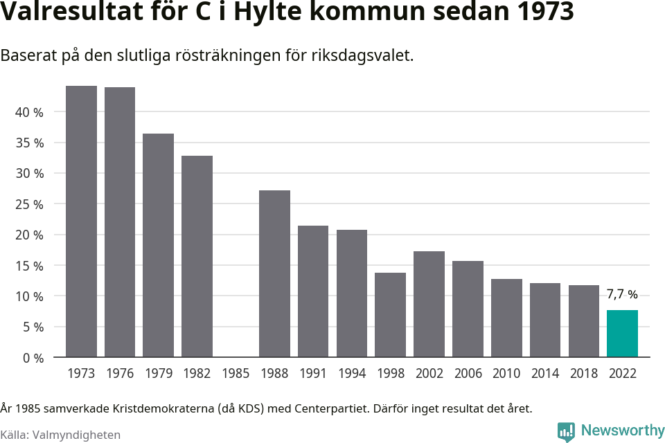 Centerpartiets resultat över tid