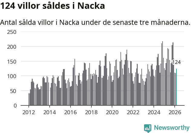 Graf: Antal sålda villor i Nacka kommun