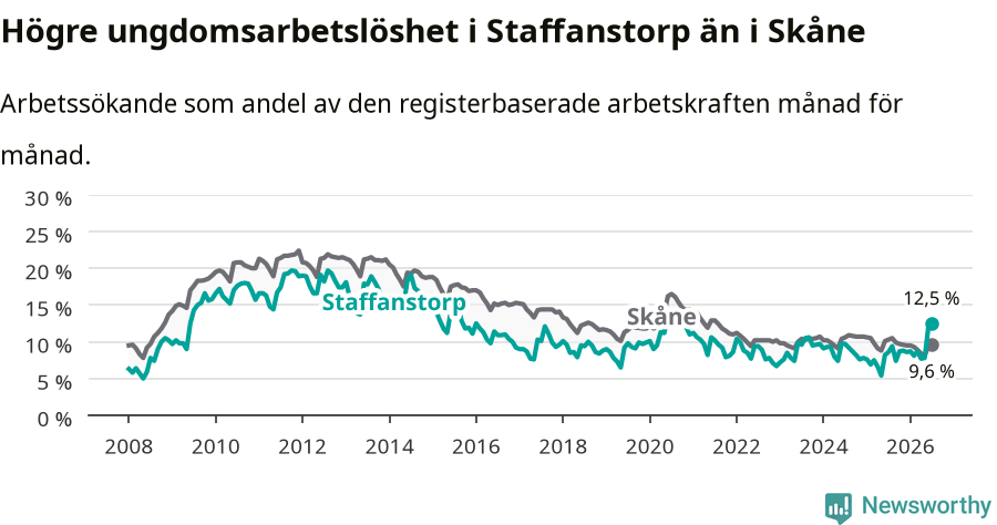 Graf: Arbetslöshet bland unga i Staffanstorps kommun och Skåne län