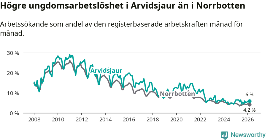 Graf: Arbetslöshet bland unga i Arvidsjaurs kommun och Norrbottens län