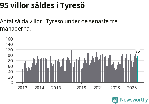 Graf: Antal sålda villor i Tyresö kommun