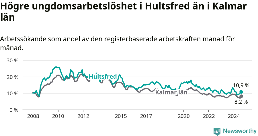Graf: Arbetslöshet bland unga i Hultsfreds kommun och Kalmar län