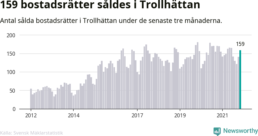 Graf: Antal sålda bostadsrätter i Trollhättans kommun