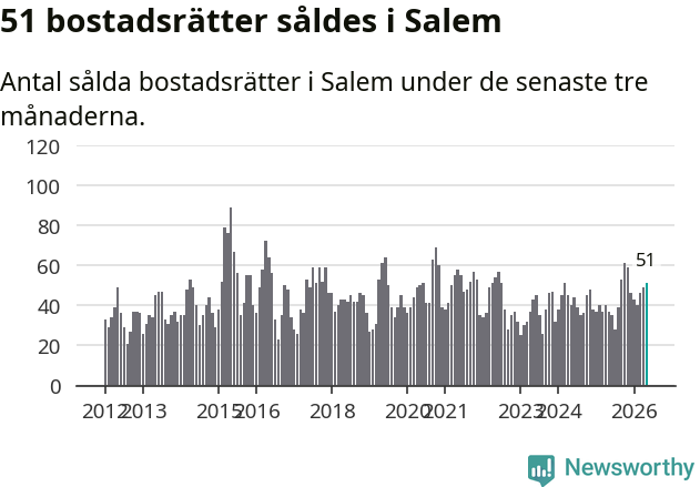 Graf: Antal sålda bostadsrätter i Salems kommun