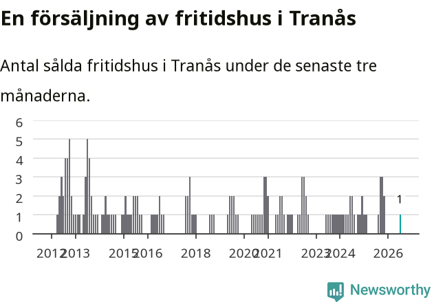 Graf: Antal sålda fritidshus i Tranås kommun
