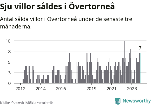 Graf: Antal sålda villor i Övertorneå kommun
