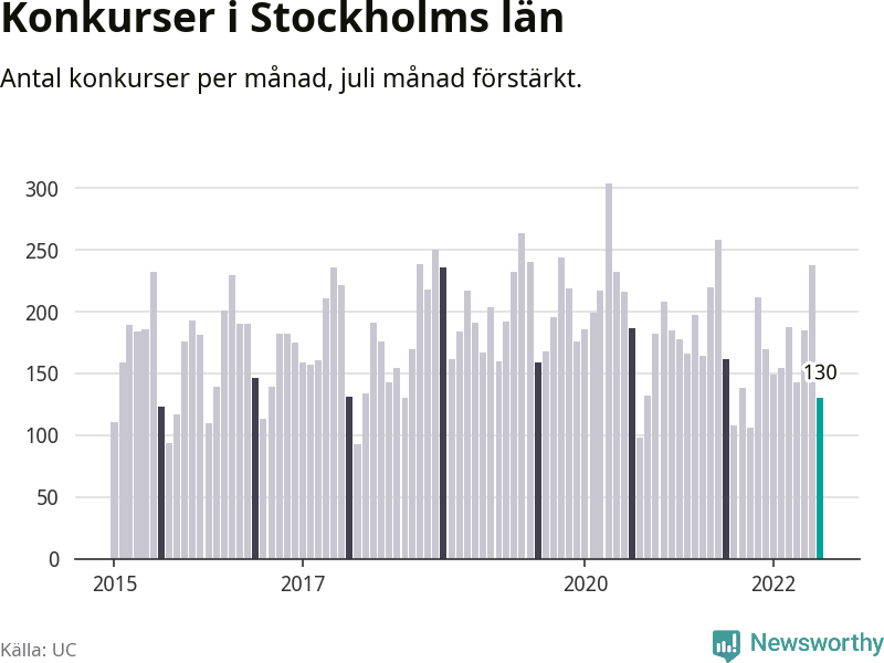 Graf: Antal konkurser per månad i Stockholms län