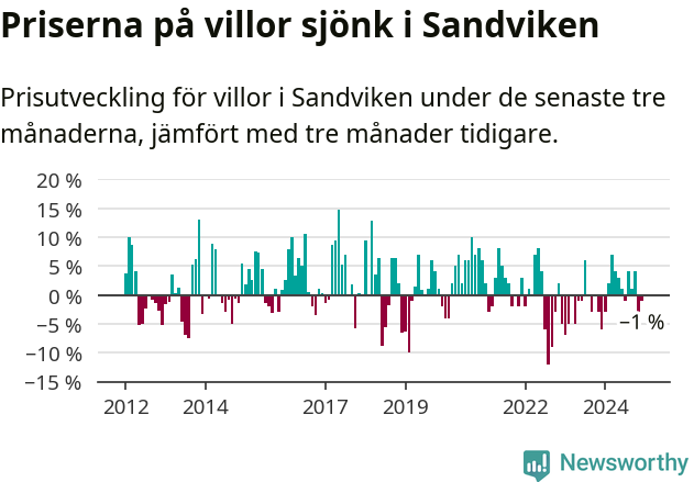 Graf: Prisutveckling för villor i Sandvikens kommun