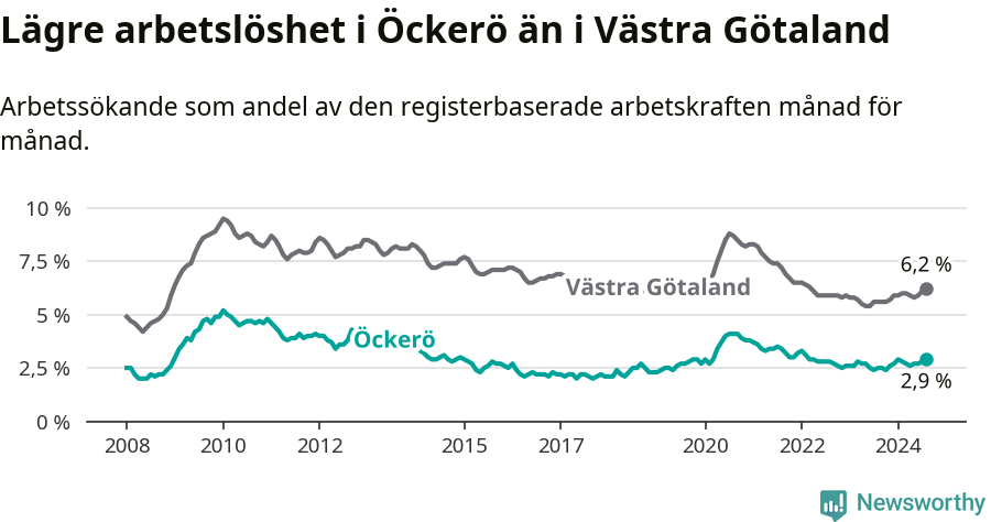 Graf: Arbetslöshet i Öckerö kommun och Västra Götalands län
