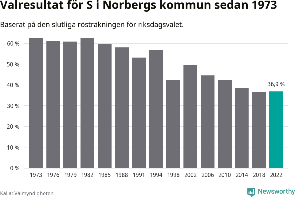 Socialdemokraternas resultat över tid