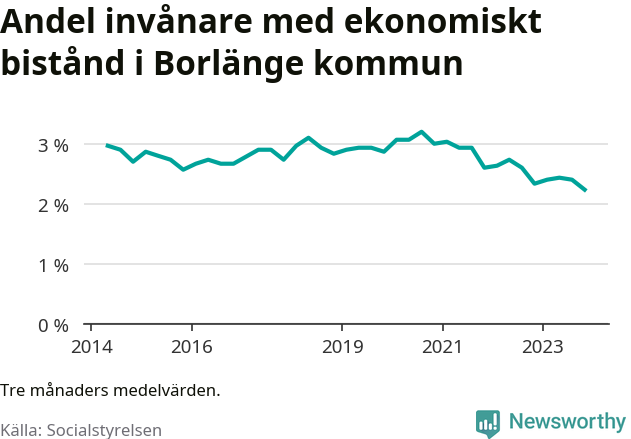 Graf över andelen biståndstagare per tremånadersperiod