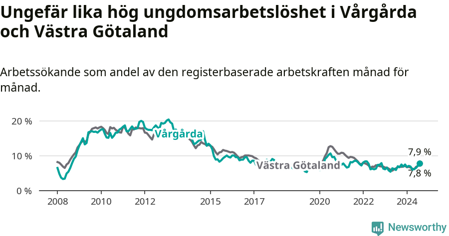 Graf: Arbetslöshet bland unga i Vårgårda kommun och Västra Götalands län