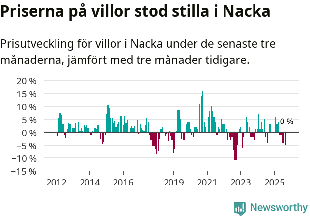 Graf: Prisutveckling för villor i Nacka kommun