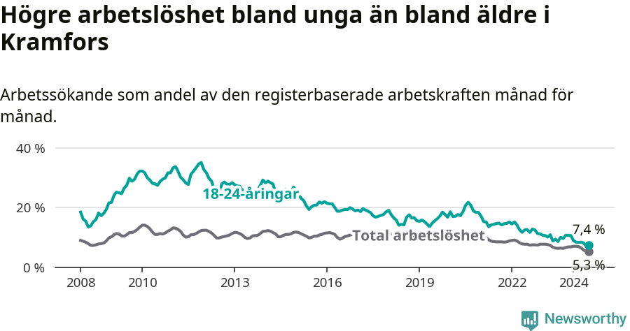 Graf: Skillnad i arbetslöshet mellan unga och hela befolkningen i Kramfors kommun
