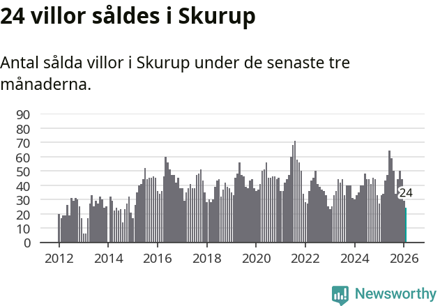 Graf: Antal sålda villor i Skurups kommun