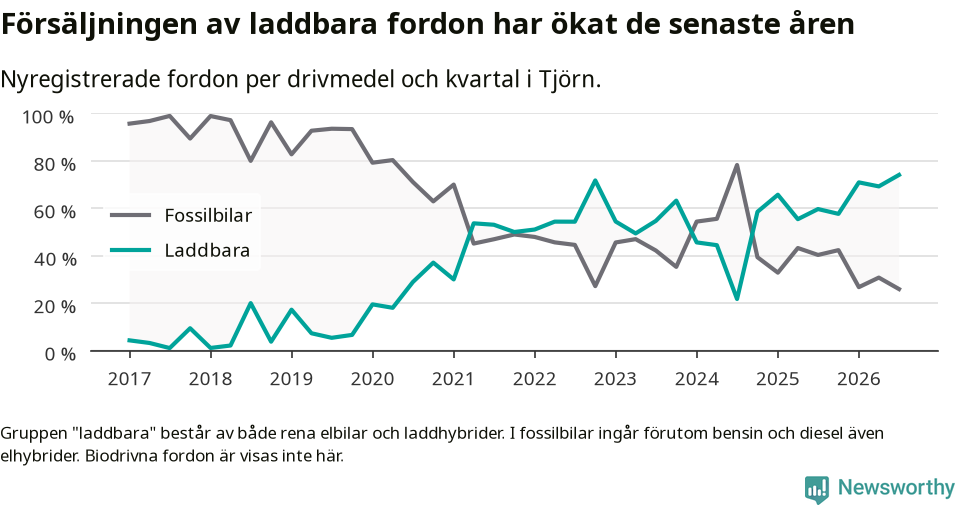 Graf: Andel laddbara bilar av alla nyregistreringar över tid