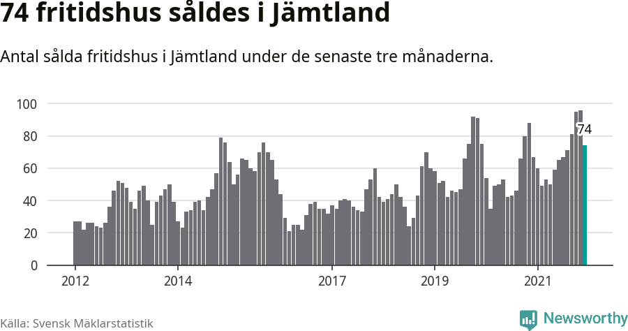 Graf: Antal sålda fritidshus i Jämtlands län