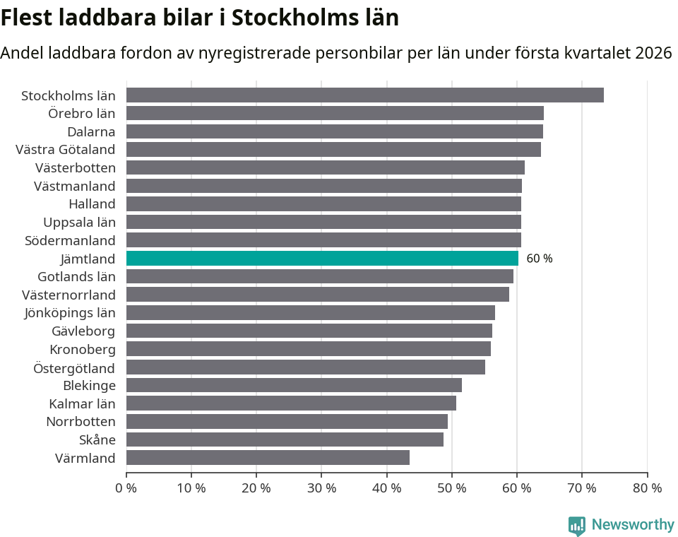 Graf: Antal nyregistrerade laddbara bilar per län