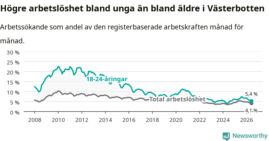 Graf: Skillnad i arbetslöshet mellan unga och hela befolkningen i Västerbottens län