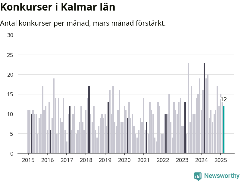 Graf: Antal konkurser per månad i Kalmar län
