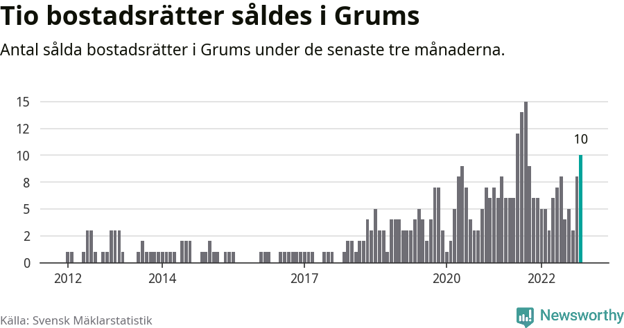 Graf: Antal sålda bostadsrätter i Grums kommun
