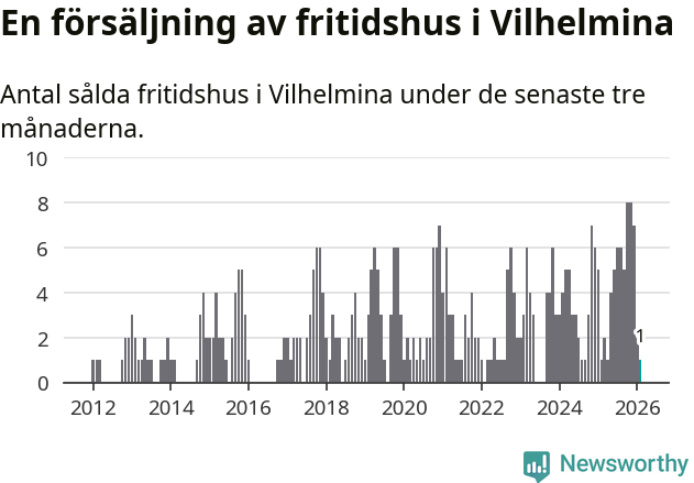 Graf: Antal sålda fritidshus i Vilhelmina kommun