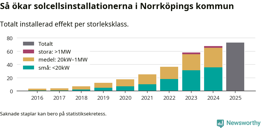 stapeldiagram som visar hur den totala effekten växer från år till år.