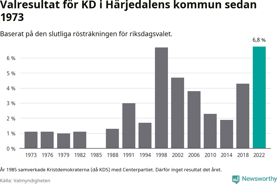 Kristdemokraternas resultat över tid