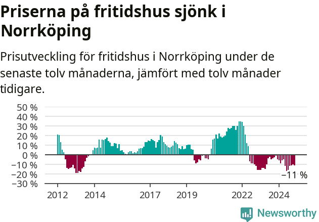 Graf: Prisutveckling för fritidshus i Norrköpings kommun