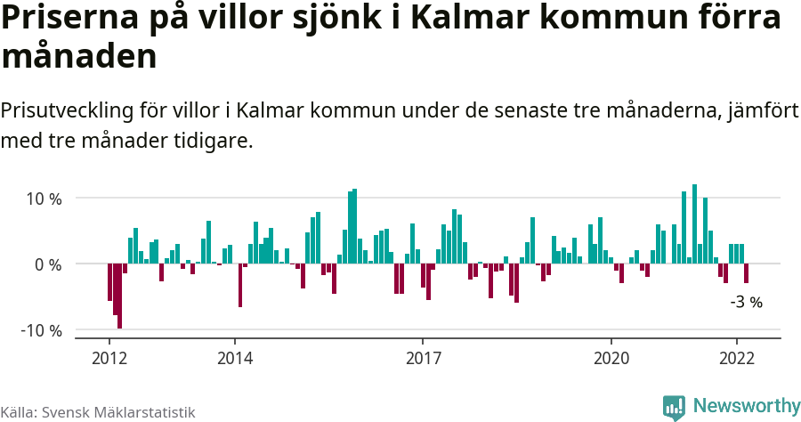 Graf: Prisutveckling för villor i Kalmar kommun