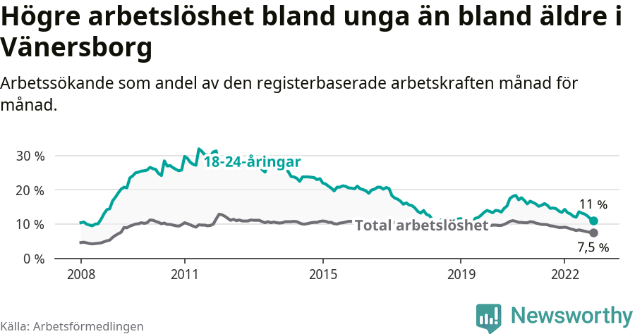 Graf: Skillnad i arbetslöshet mellan unga och hela befolkningen i Vänersborgs kommun