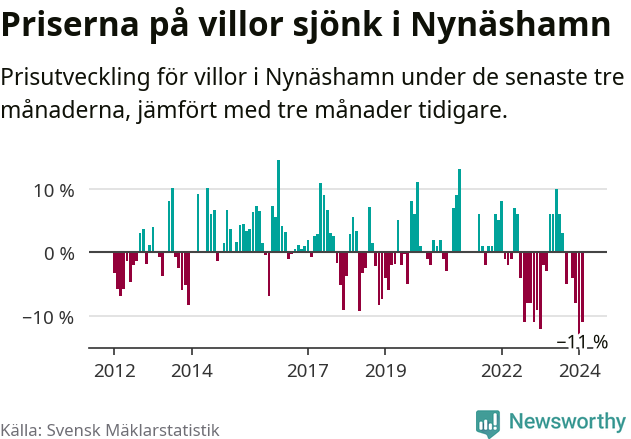 Graf: Prisutveckling för villor i Nynäshamns kommun