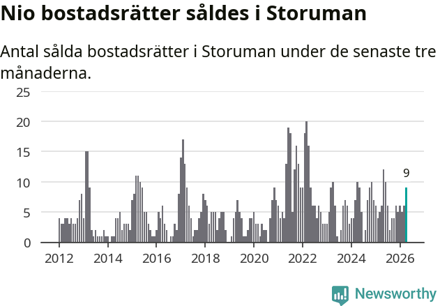 Graf: Antal sålda bostadsrätter i Storumans kommun
