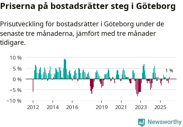 Graf: Prisutveckling för bostadsrätter i Göteborgs kommun