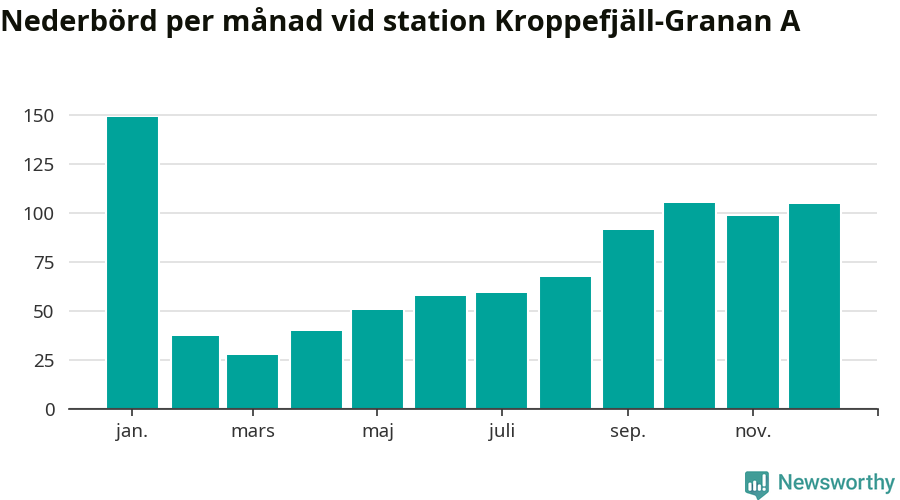 Diagram som visar total nederbörd, månad för månad.
