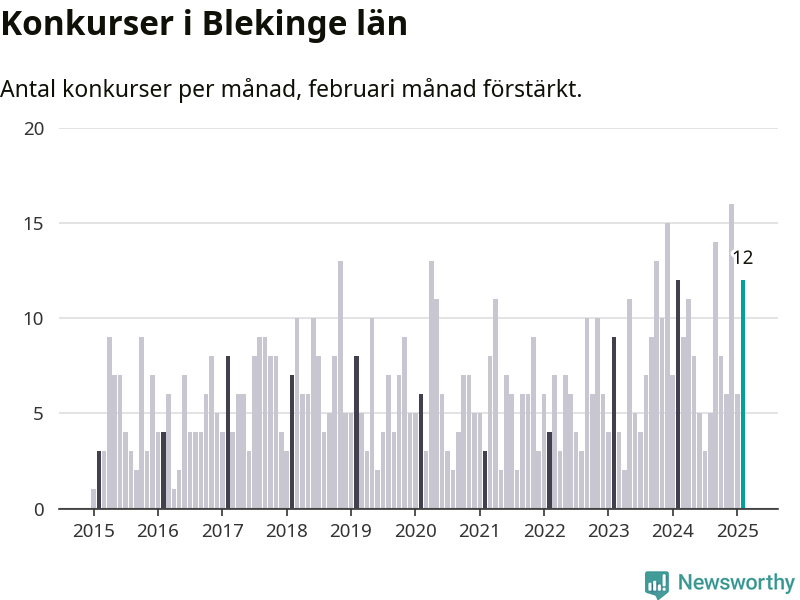 Graf: Antal konkurser per månad i Blekinge län