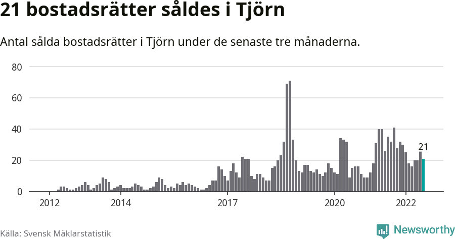 Graf: Antal sålda bostadsrätter i Tjörns kommun