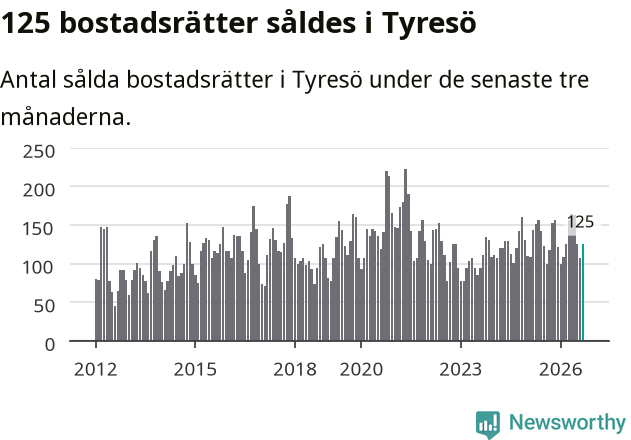 Graf: Antal sålda bostadsrätter i Tyresö kommun