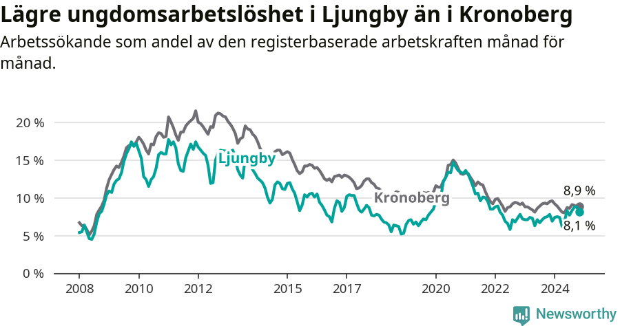 Graf: Arbetslöshet bland unga i Ljungby kommun och Kronobergs län