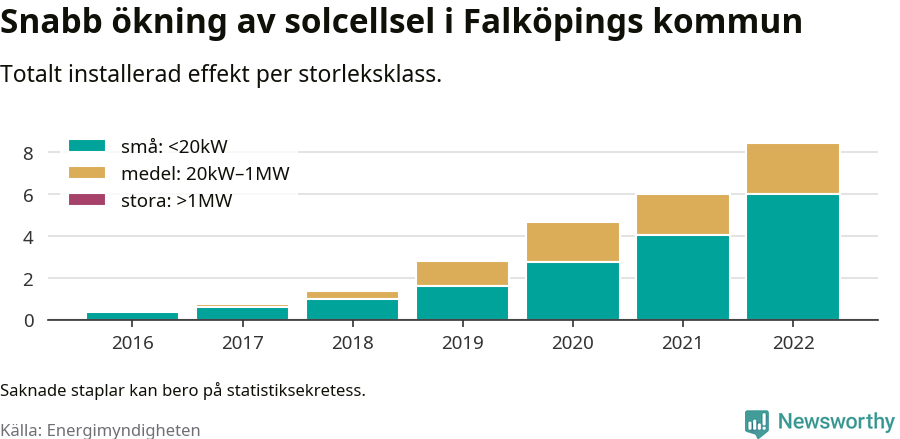 stapeldiagram som visar hur den totala effekten växer från år till år.