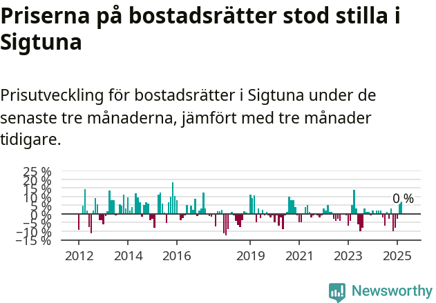 Graf: Prisutveckling för bostadsrätter i Sigtuna kommun